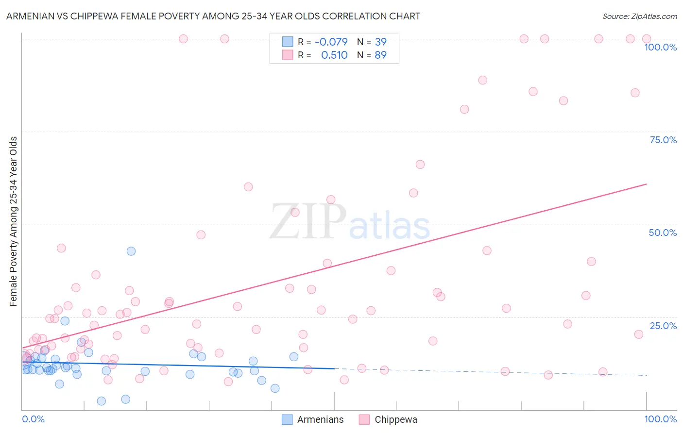 Armenian vs Chippewa Female Poverty Among 25-34 Year Olds