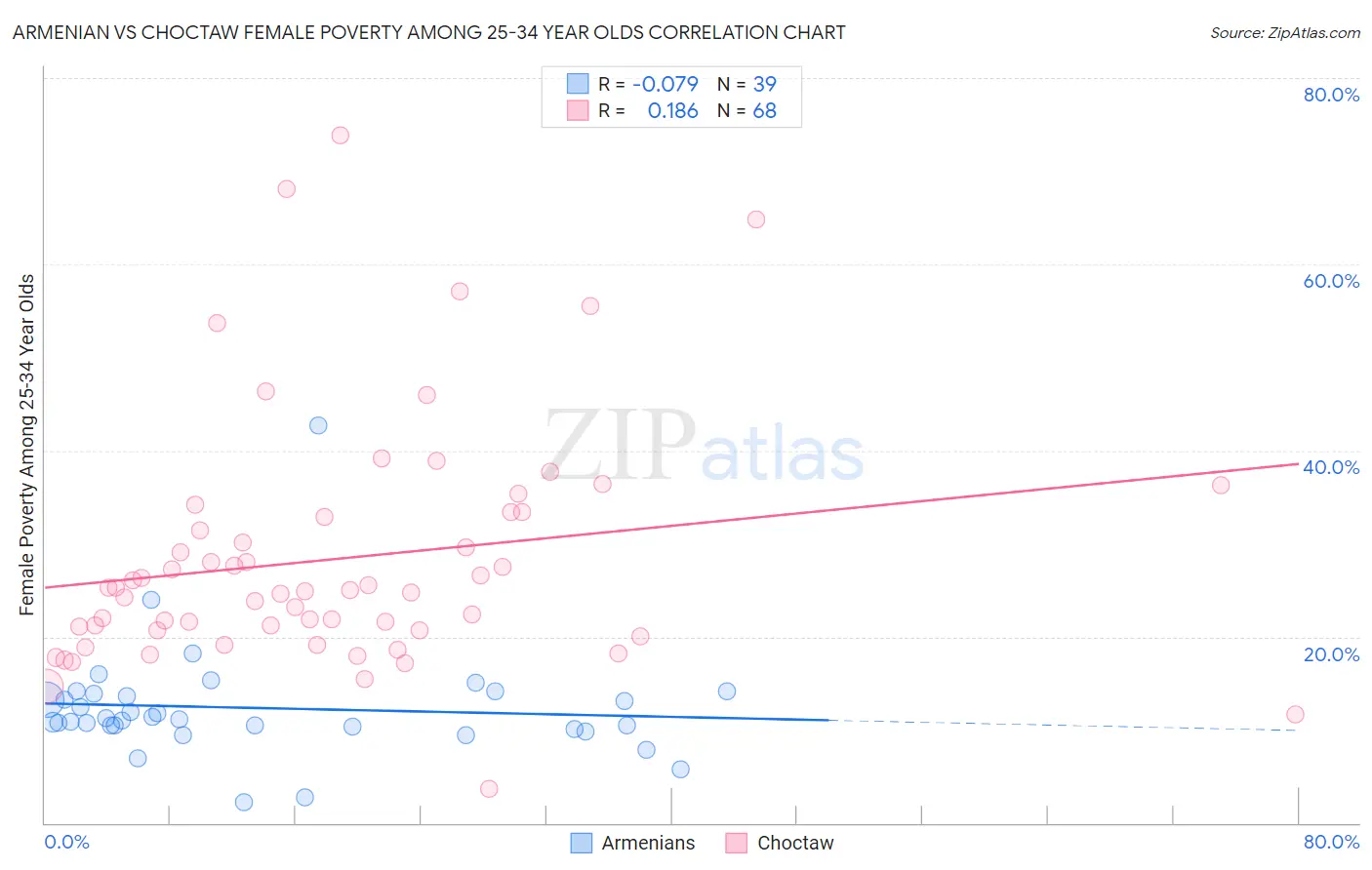 Armenian vs Choctaw Female Poverty Among 25-34 Year Olds