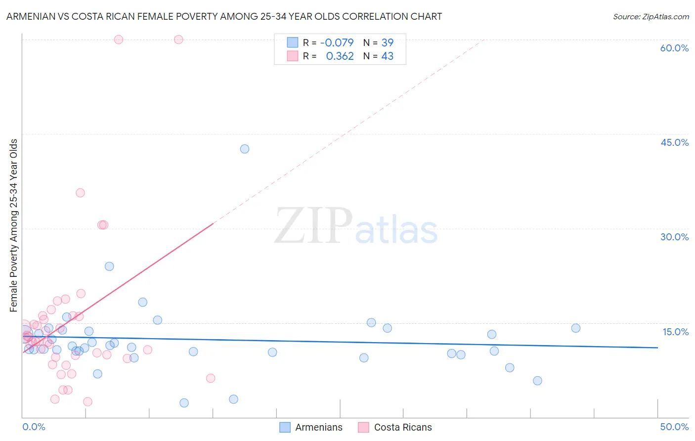 Armenian vs Costa Rican Female Poverty Among 25-34 Year Olds