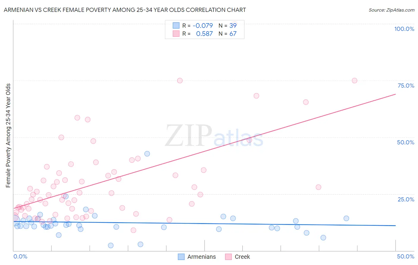 Armenian vs Creek Female Poverty Among 25-34 Year Olds