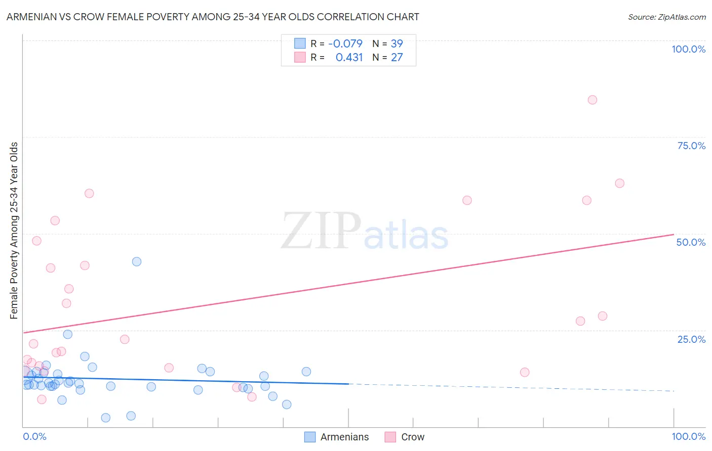 Armenian vs Crow Female Poverty Among 25-34 Year Olds