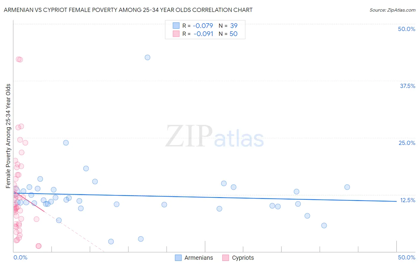 Armenian vs Cypriot Female Poverty Among 25-34 Year Olds