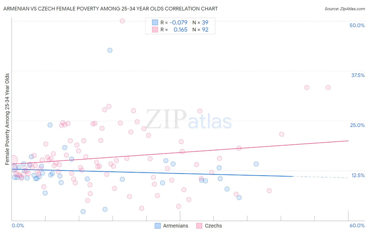 Armenian vs Czech Female Poverty Among 25-34 Year Olds