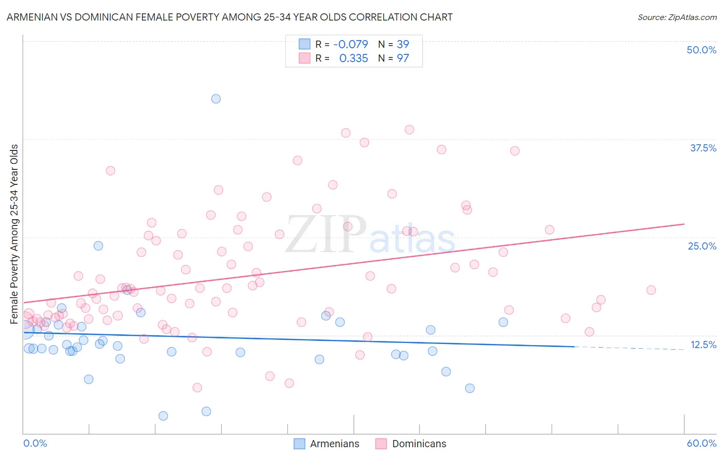 Armenian vs Dominican Female Poverty Among 25-34 Year Olds