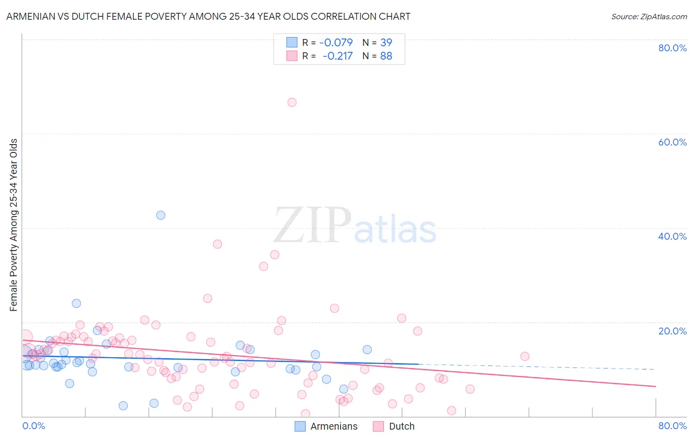 Armenian vs Dutch Female Poverty Among 25-34 Year Olds