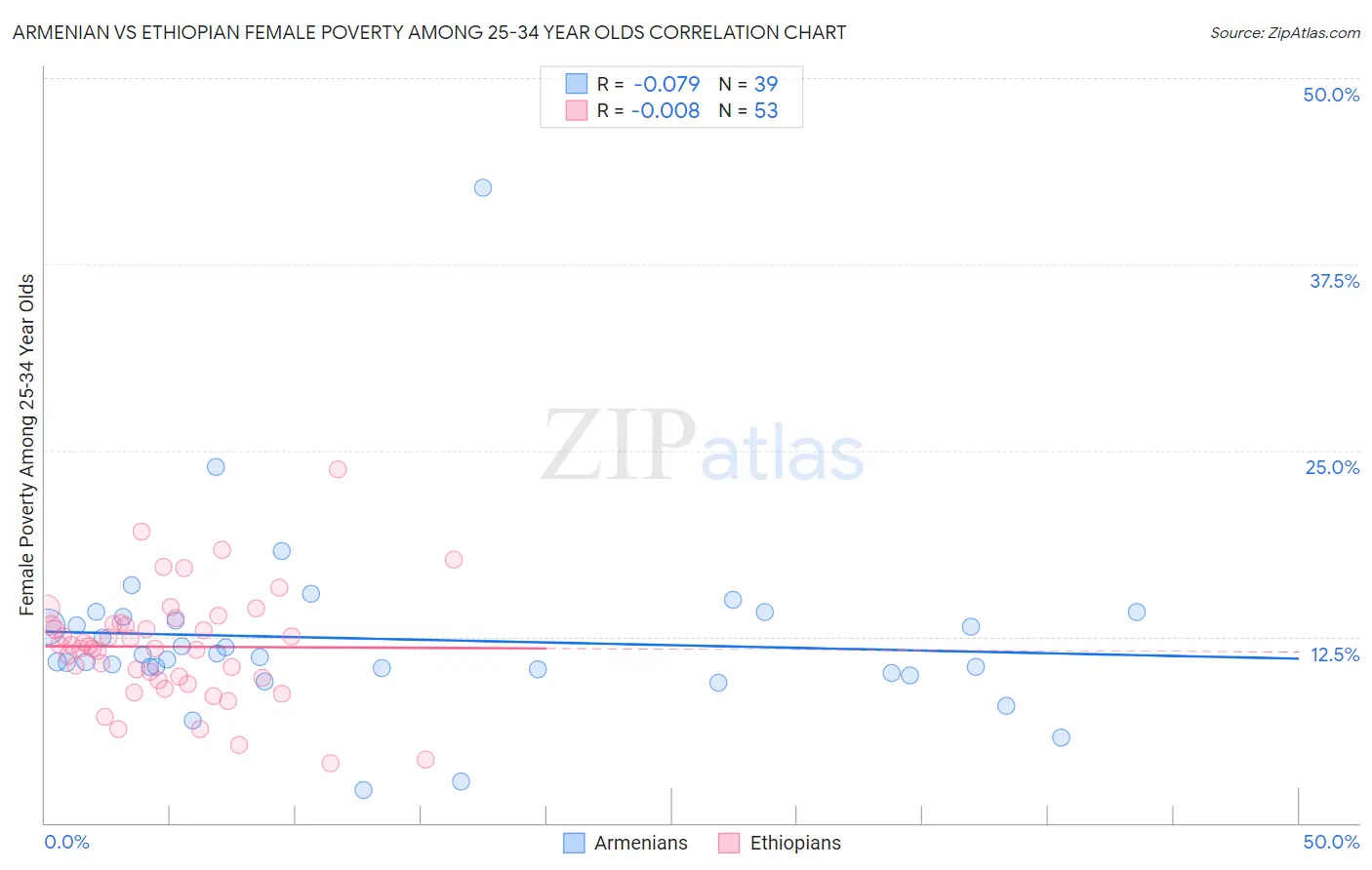 Armenian vs Ethiopian Female Poverty Among 25-34 Year Olds