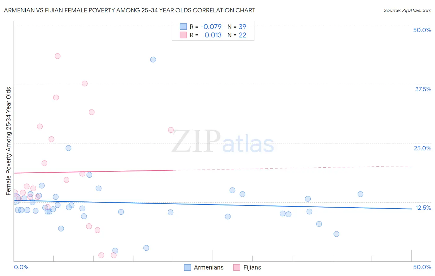 Armenian vs Fijian Female Poverty Among 25-34 Year Olds