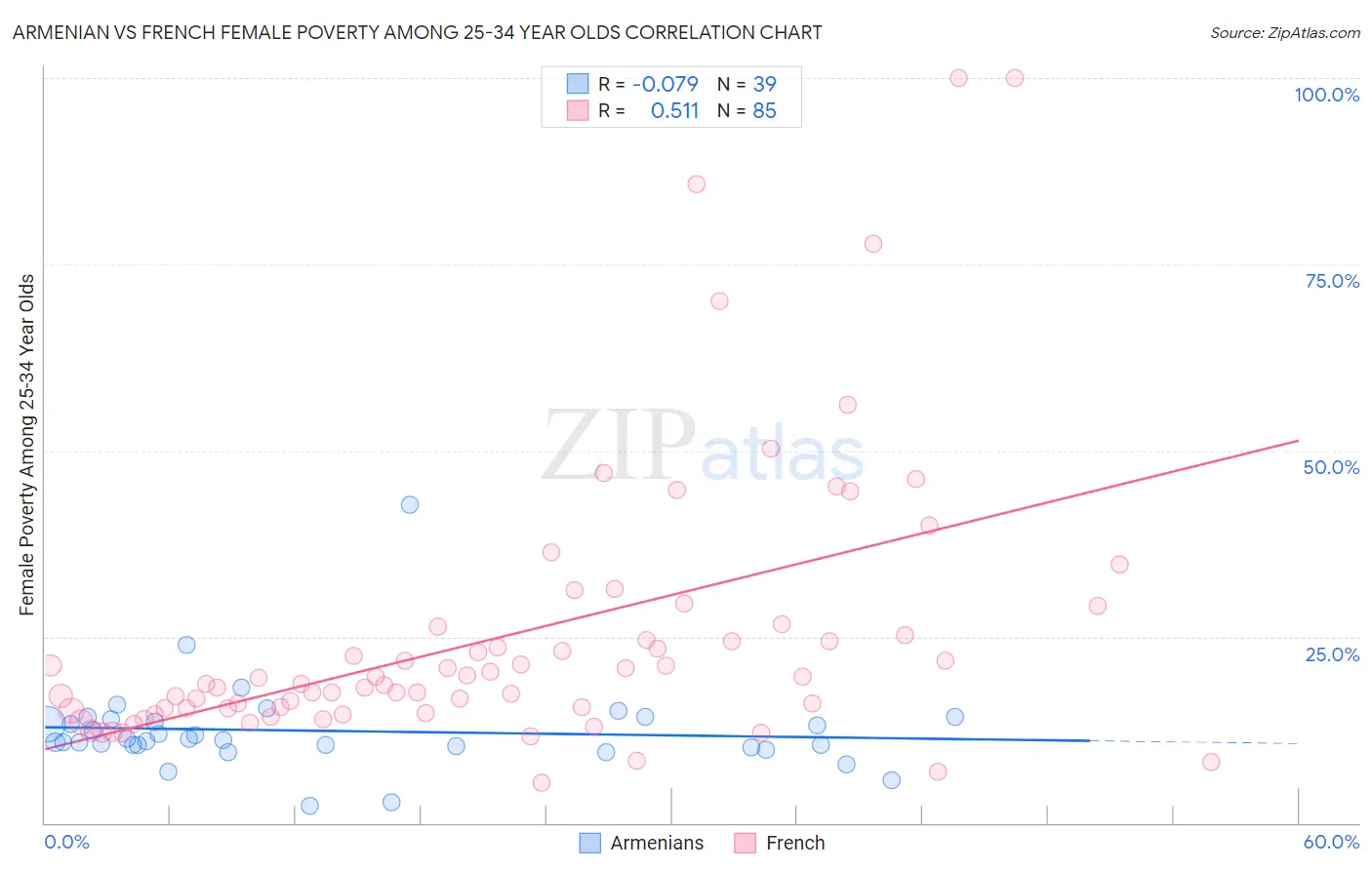 Armenian vs French Female Poverty Among 25-34 Year Olds