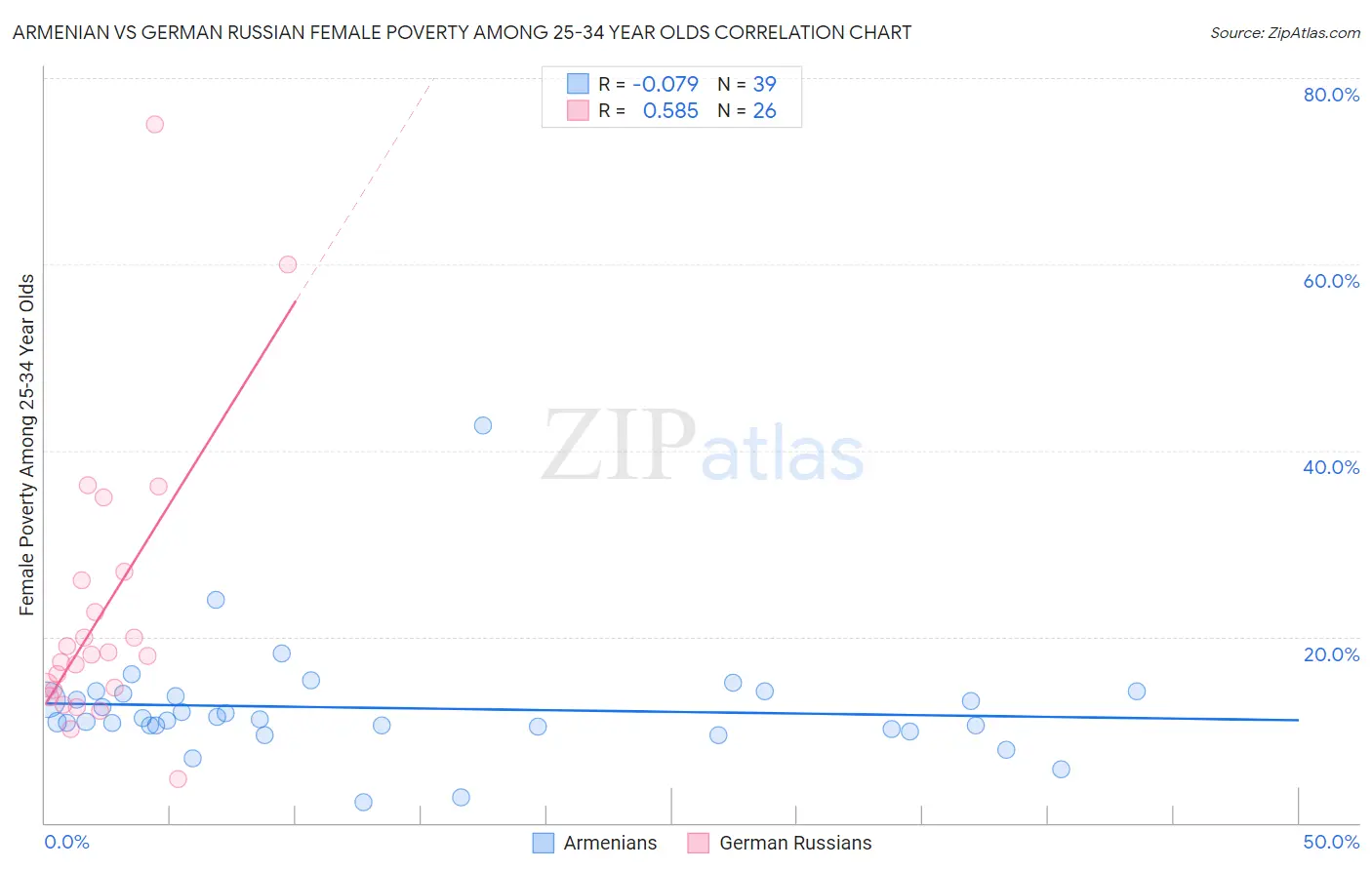 Armenian vs German Russian Female Poverty Among 25-34 Year Olds