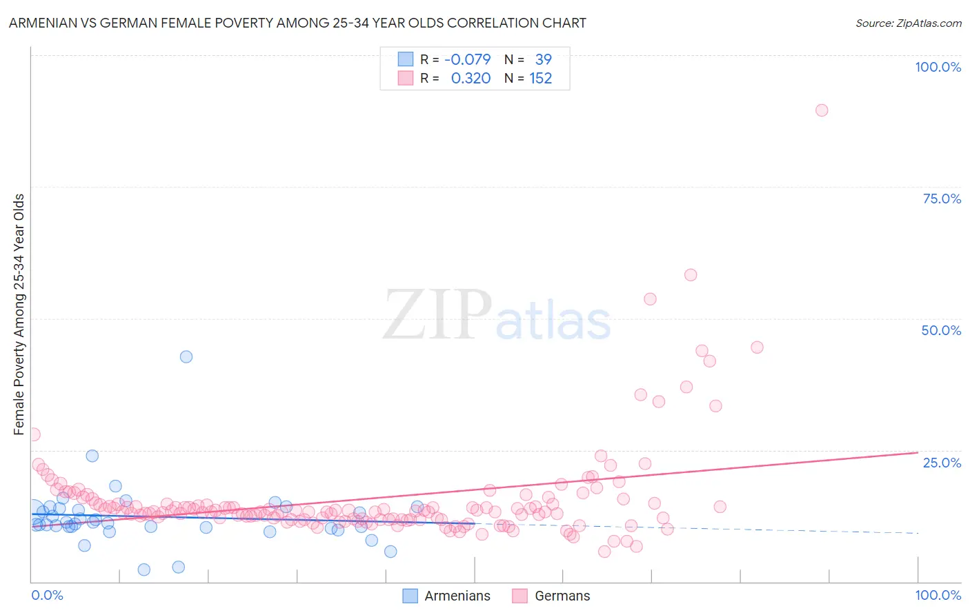 Armenian vs German Female Poverty Among 25-34 Year Olds