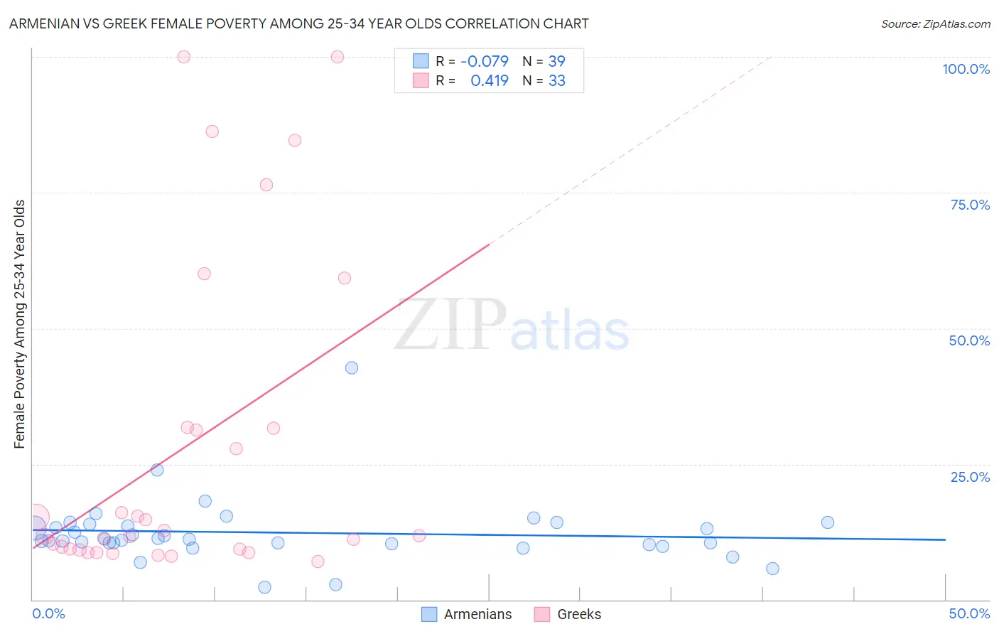 Armenian vs Greek Female Poverty Among 25-34 Year Olds