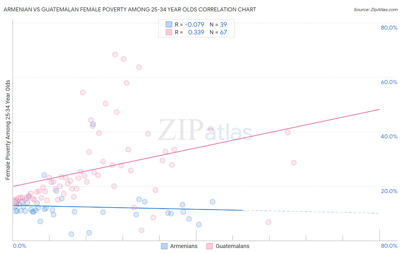 Armenian vs Guatemalan Female Poverty Among 25-34 Year Olds