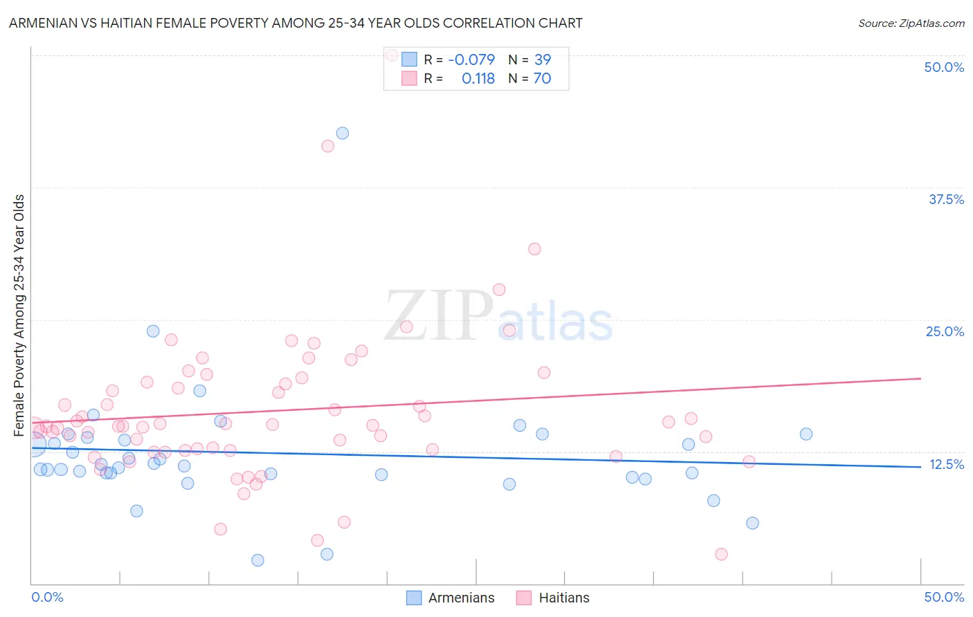 Armenian vs Haitian Female Poverty Among 25-34 Year Olds