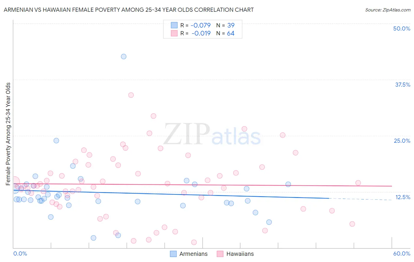 Armenian vs Hawaiian Female Poverty Among 25-34 Year Olds