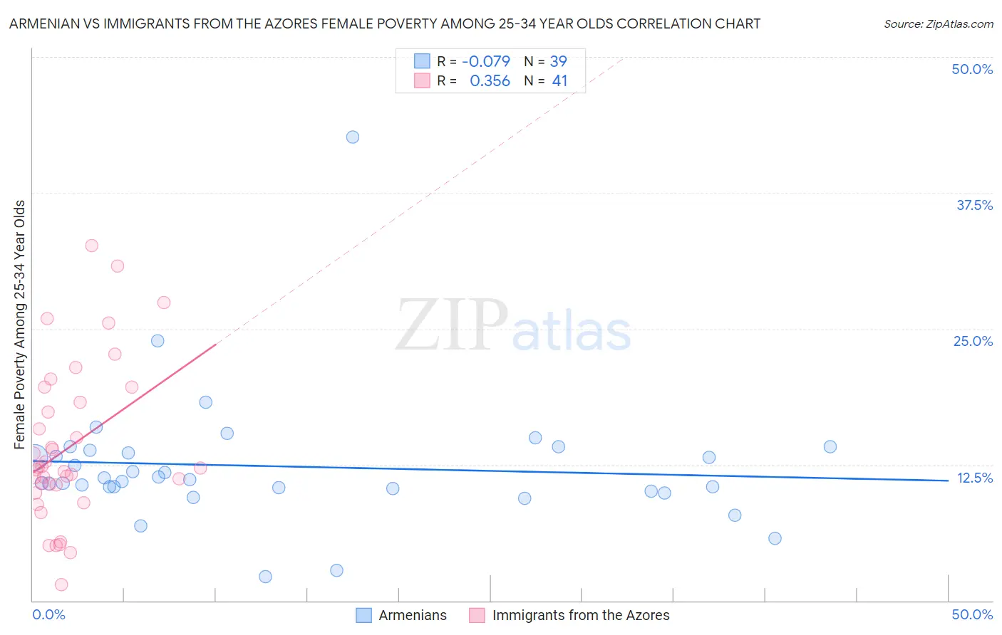 Armenian vs Immigrants from the Azores Female Poverty Among 25-34 Year Olds