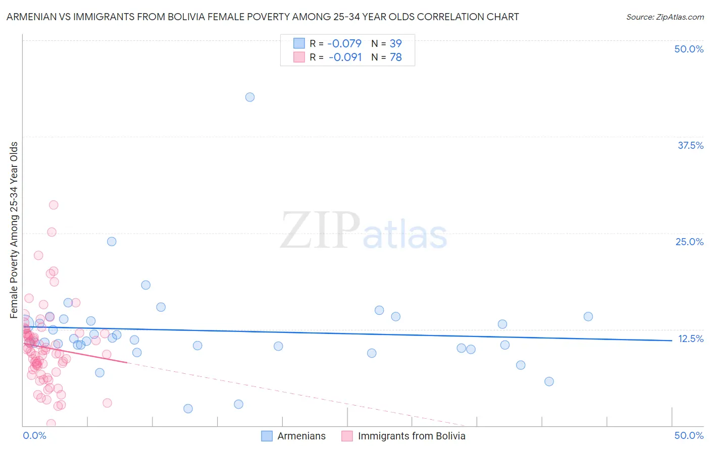 Armenian vs Immigrants from Bolivia Female Poverty Among 25-34 Year Olds