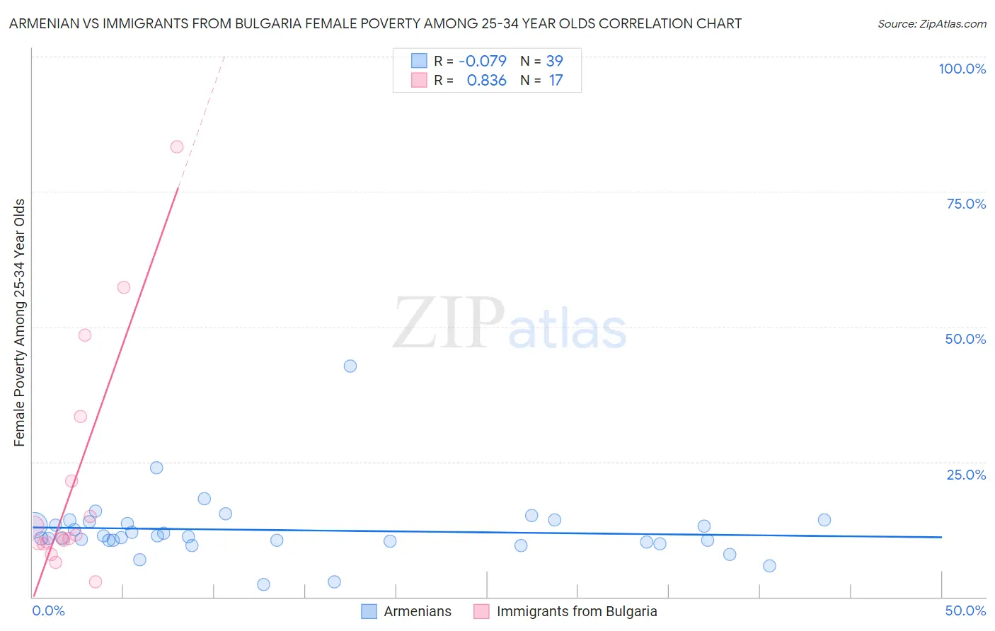 Armenian vs Immigrants from Bulgaria Female Poverty Among 25-34 Year Olds