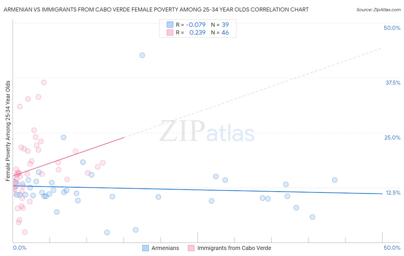 Armenian vs Immigrants from Cabo Verde Female Poverty Among 25-34 Year Olds