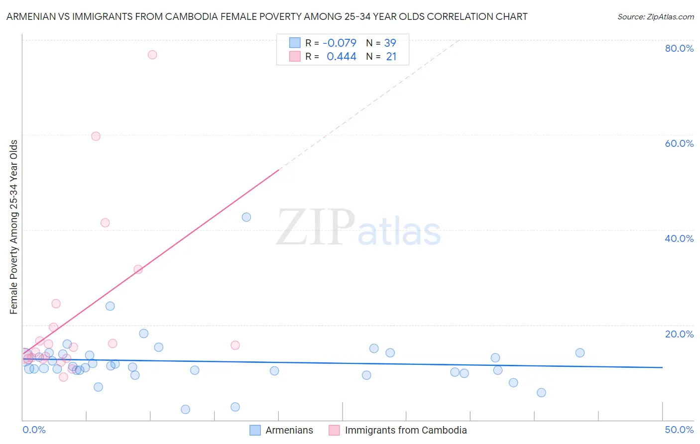 Armenian vs Immigrants from Cambodia Female Poverty Among 25-34 Year Olds