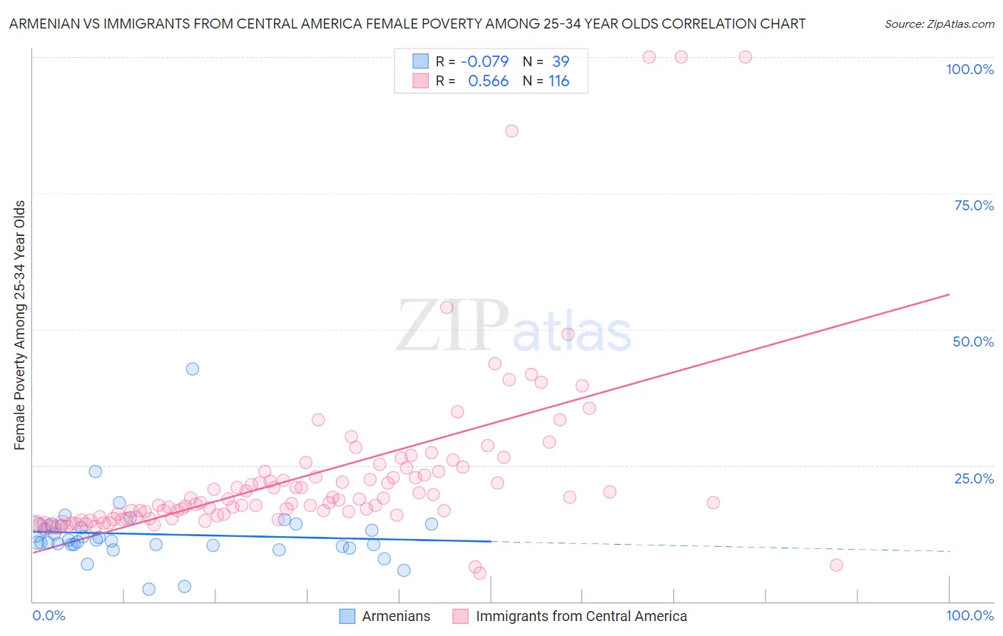 Armenian vs Immigrants from Central America Female Poverty Among 25-34 Year Olds