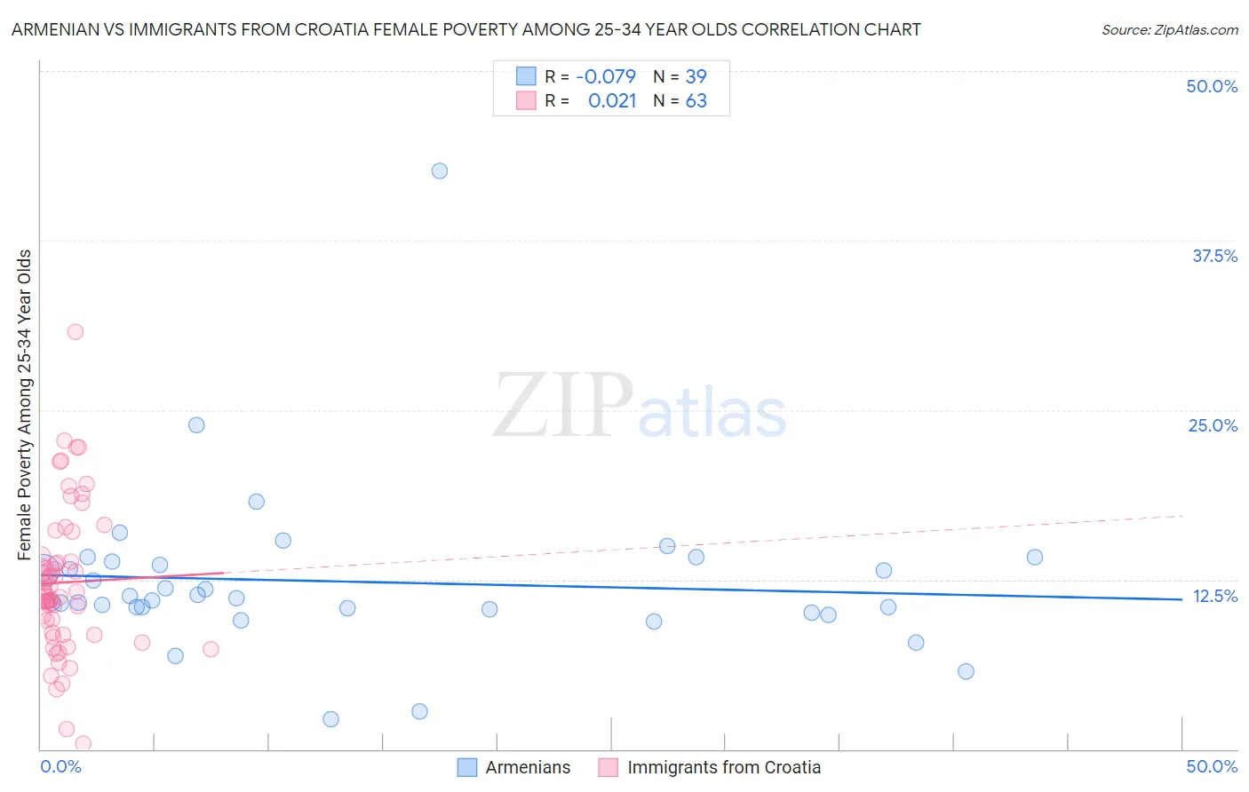 Armenian vs Immigrants from Croatia Female Poverty Among 25-34 Year Olds