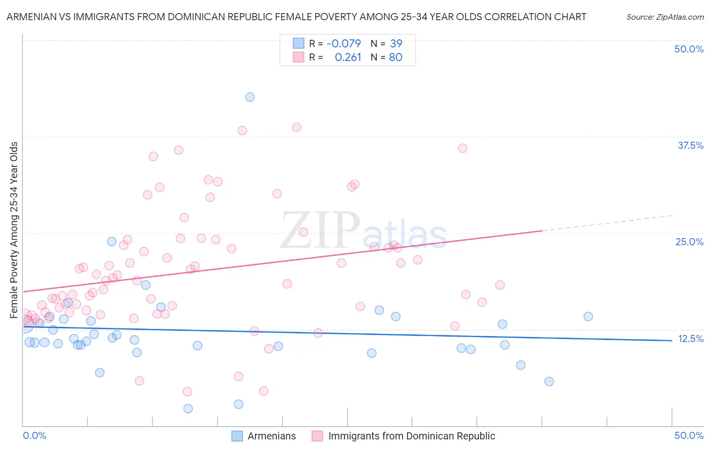 Armenian vs Immigrants from Dominican Republic Female Poverty Among 25-34 Year Olds