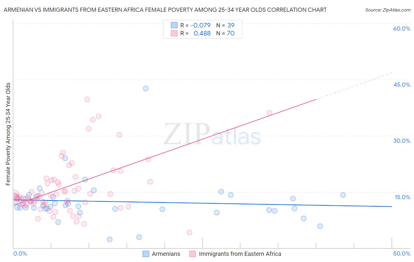 Armenian vs Immigrants from Eastern Africa Female Poverty Among 25-34 Year Olds