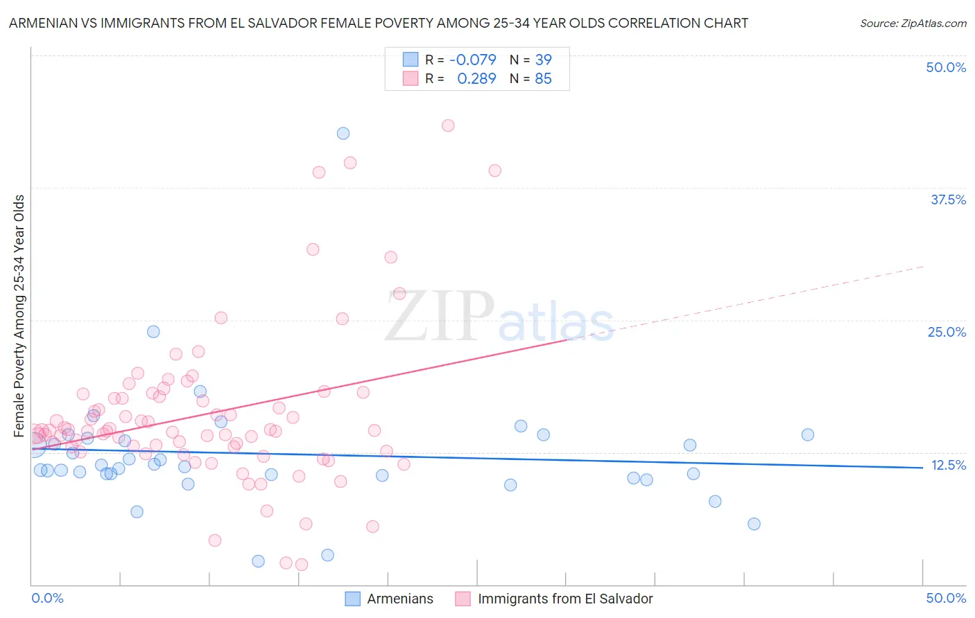 Armenian vs Immigrants from El Salvador Female Poverty Among 25-34 Year Olds