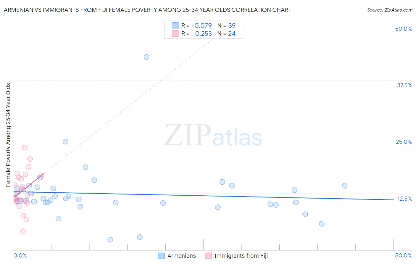 Armenian vs Immigrants from Fiji Female Poverty Among 25-34 Year Olds