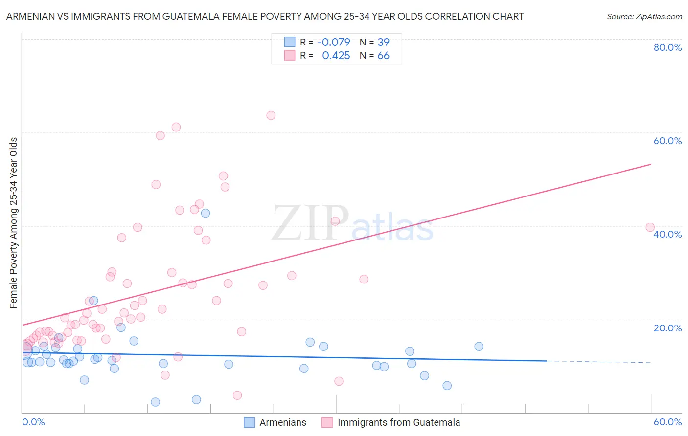 Armenian vs Immigrants from Guatemala Female Poverty Among 25-34 Year Olds