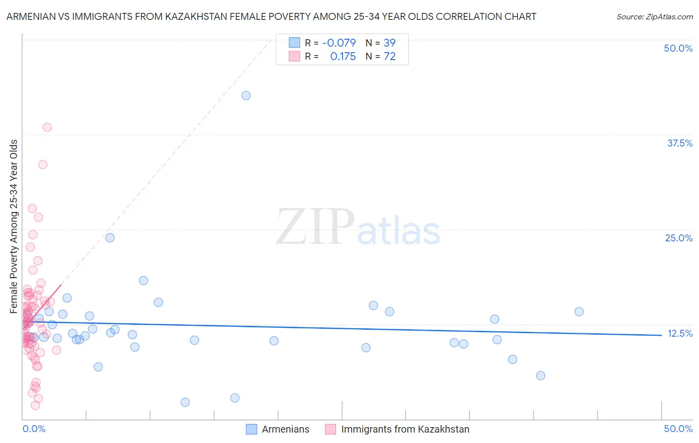 Armenian vs Immigrants from Kazakhstan Female Poverty Among 25-34 Year Olds