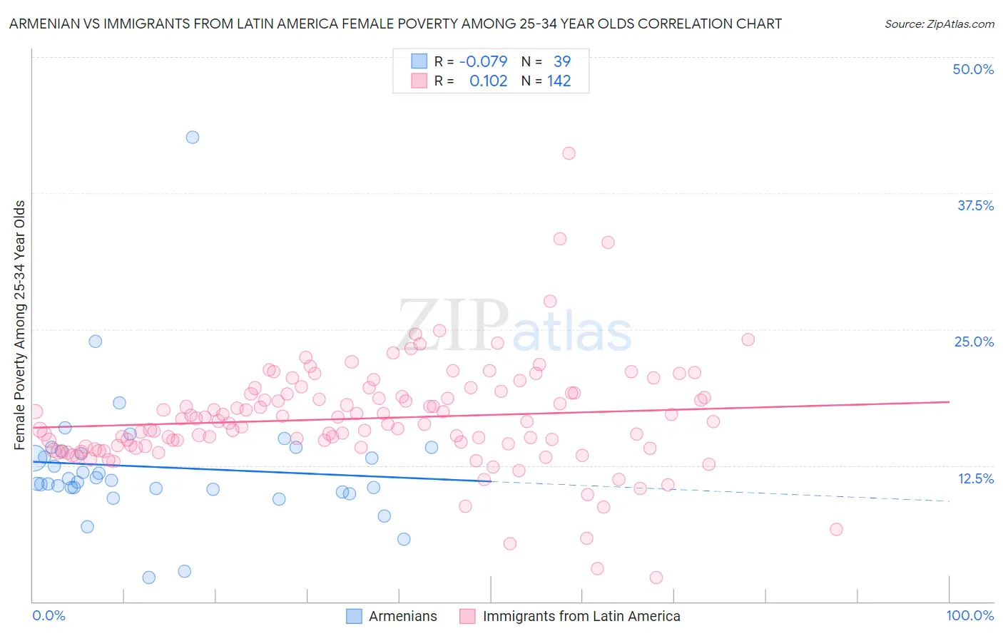 Armenian vs Immigrants from Latin America Female Poverty Among 25-34 Year Olds