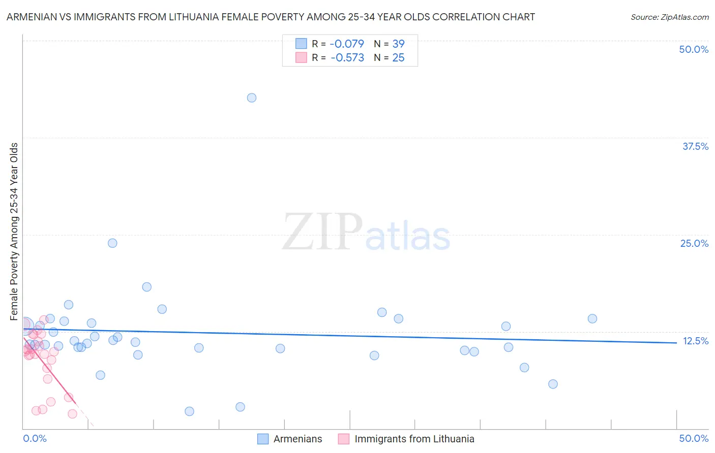 Armenian vs Immigrants from Lithuania Female Poverty Among 25-34 Year Olds