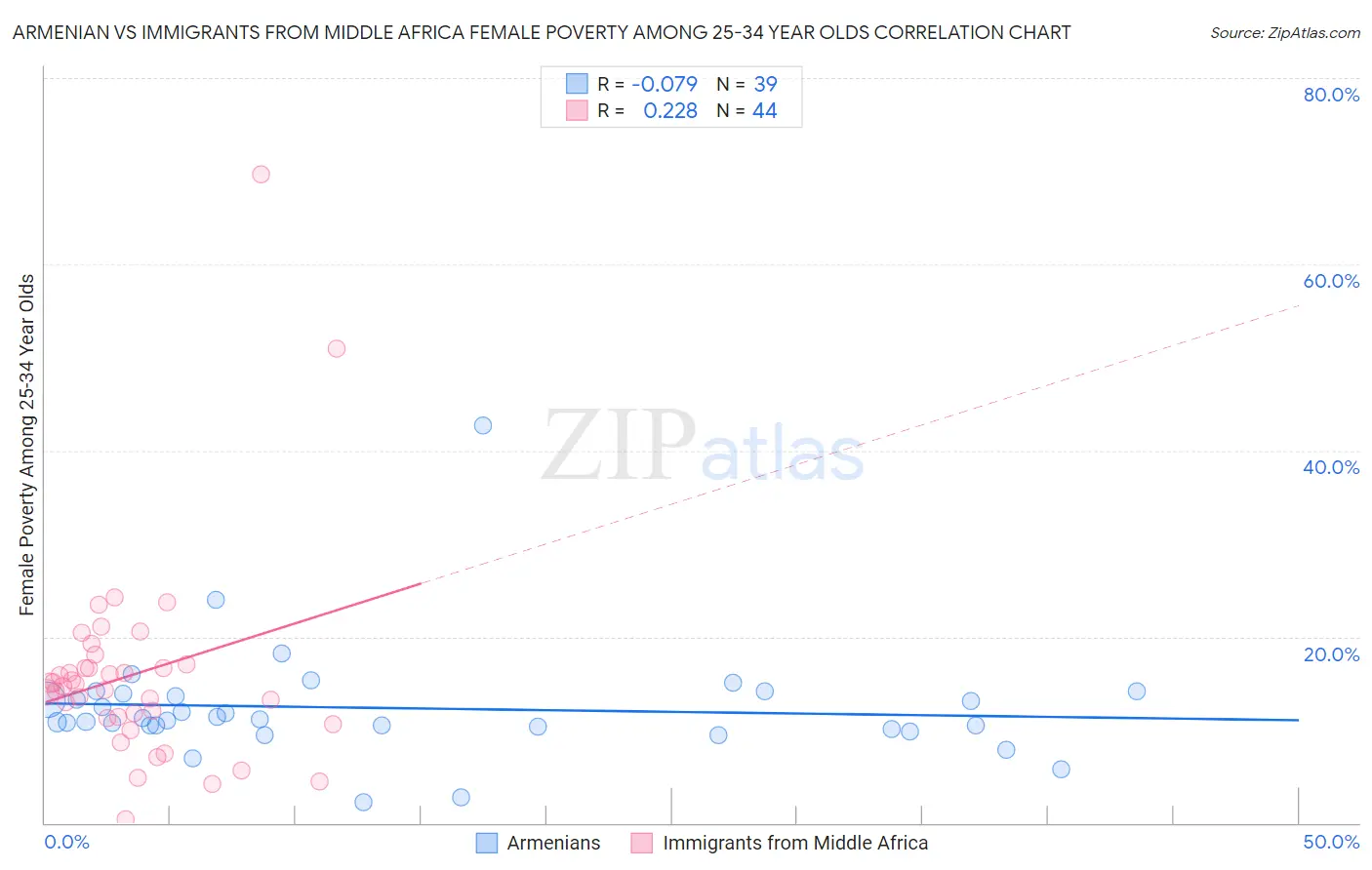 Armenian vs Immigrants from Middle Africa Female Poverty Among 25-34 Year Olds
