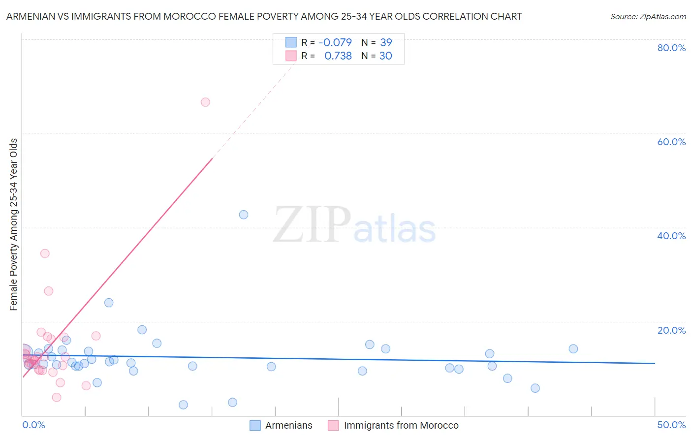 Armenian vs Immigrants from Morocco Female Poverty Among 25-34 Year Olds