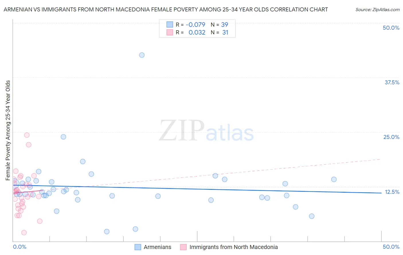 Armenian vs Immigrants from North Macedonia Female Poverty Among 25-34 Year Olds