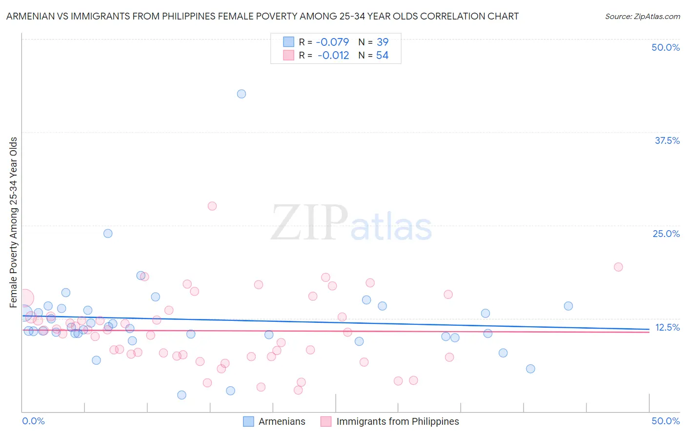 Armenian vs Immigrants from Philippines Female Poverty Among 25-34 Year Olds