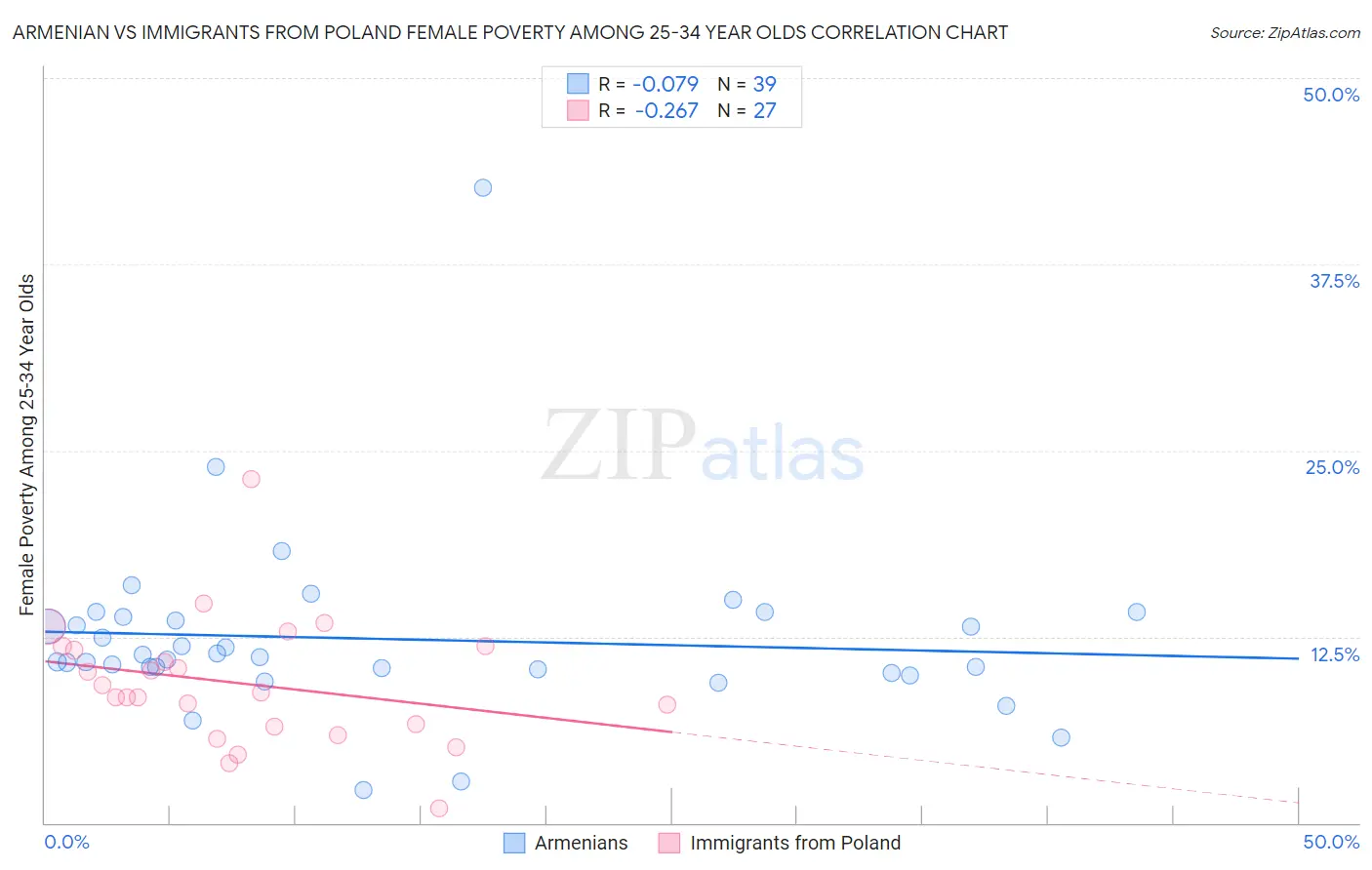 Armenian vs Immigrants from Poland Female Poverty Among 25-34 Year Olds