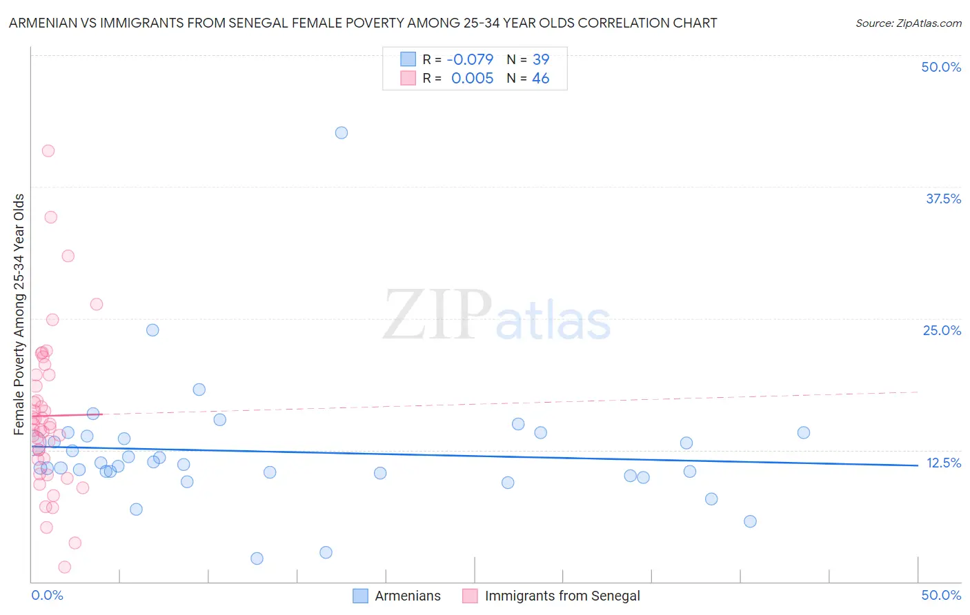 Armenian vs Immigrants from Senegal Female Poverty Among 25-34 Year Olds