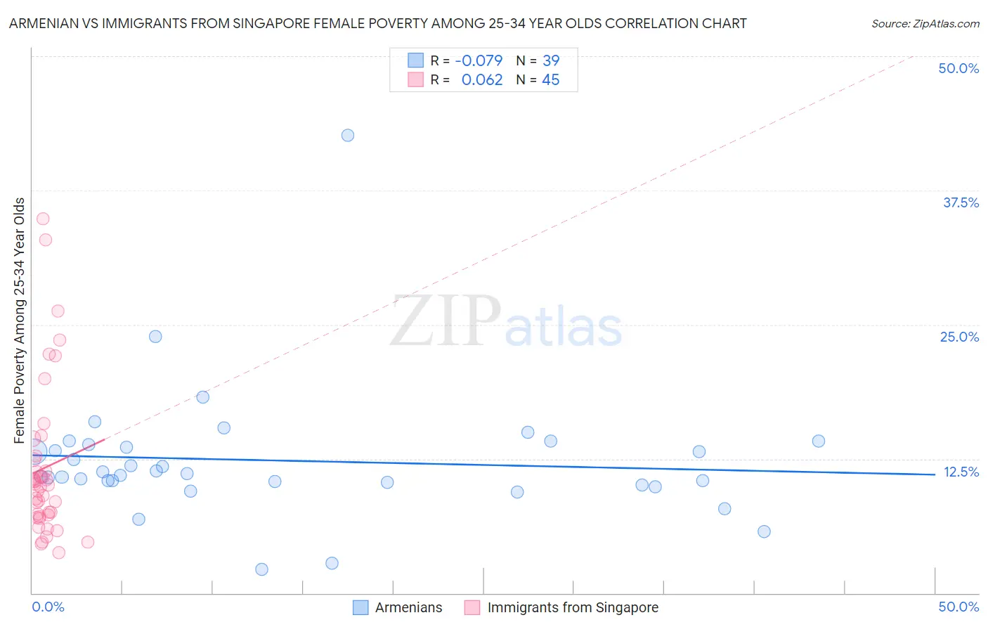 Armenian vs Immigrants from Singapore Female Poverty Among 25-34 Year Olds