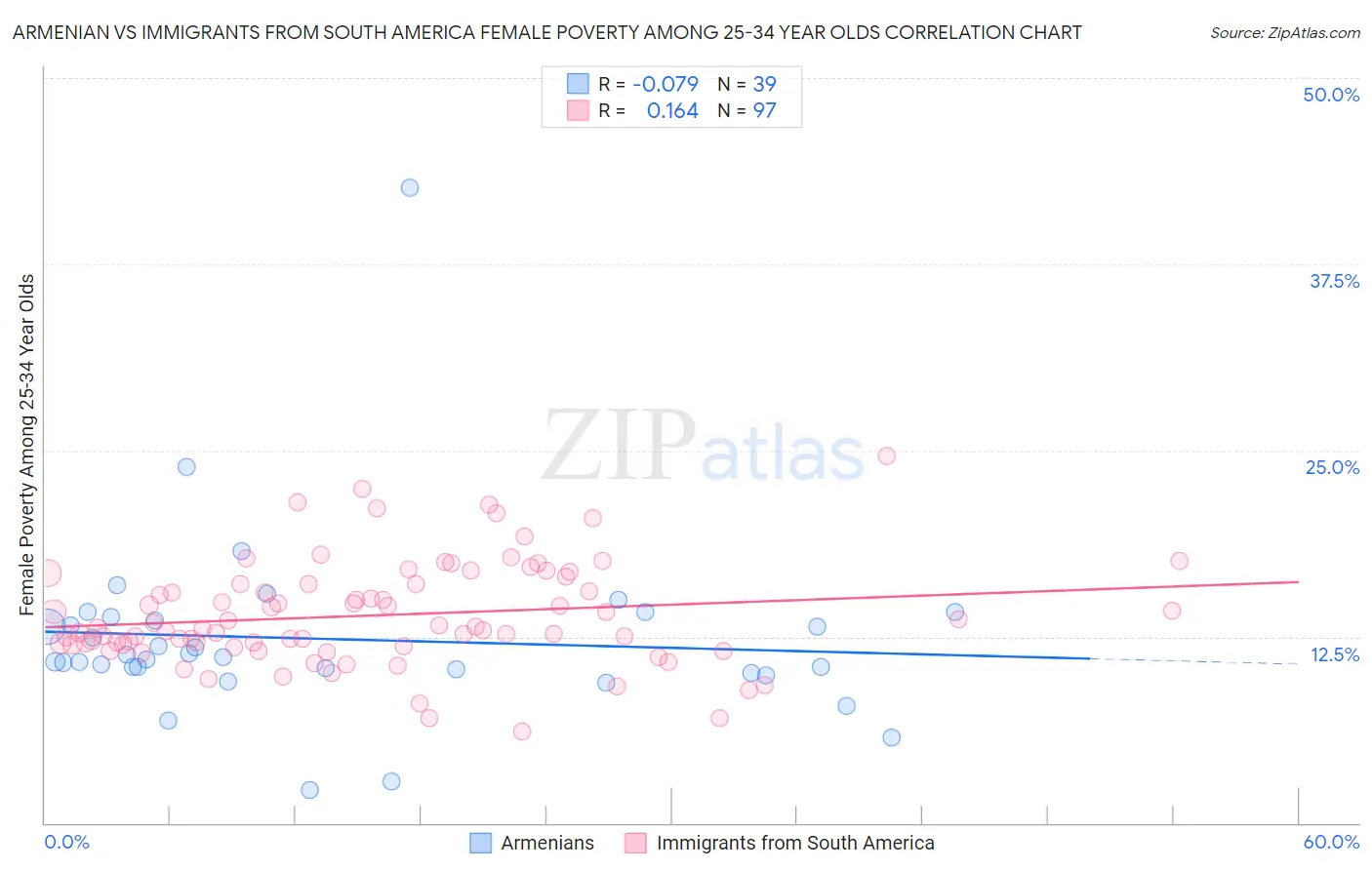 Armenian vs Immigrants from South America Female Poverty Among 25-34 Year Olds