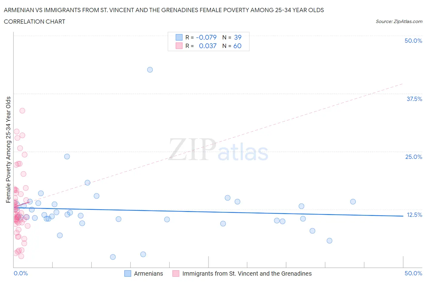 Armenian vs Immigrants from St. Vincent and the Grenadines Female Poverty Among 25-34 Year Olds