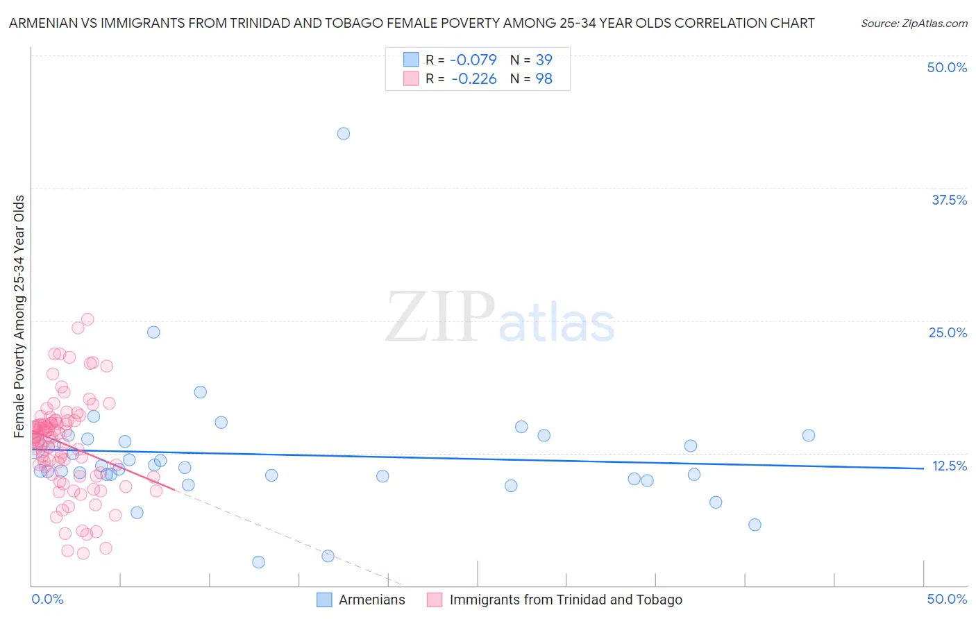 Armenian vs Immigrants from Trinidad and Tobago Female Poverty Among 25-34 Year Olds