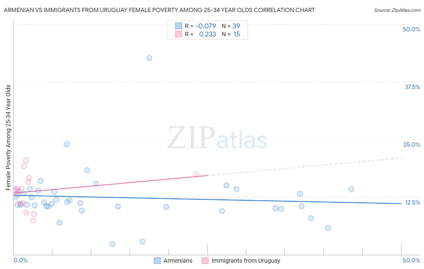 Armenian vs Immigrants from Uruguay Female Poverty Among 25-34 Year Olds