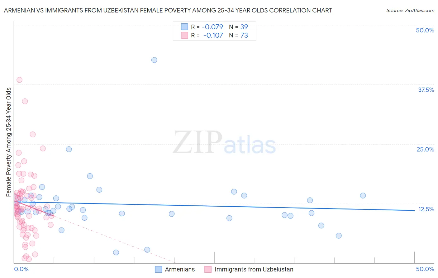 Armenian vs Immigrants from Uzbekistan Female Poverty Among 25-34 Year Olds