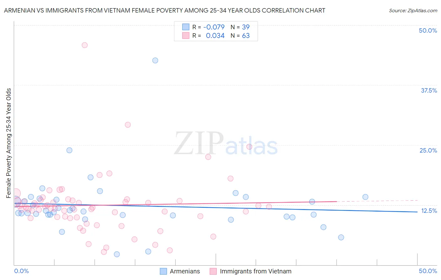 Armenian vs Immigrants from Vietnam Female Poverty Among 25-34 Year Olds