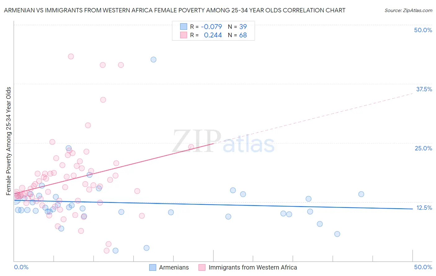 Armenian vs Immigrants from Western Africa Female Poverty Among 25-34 Year Olds