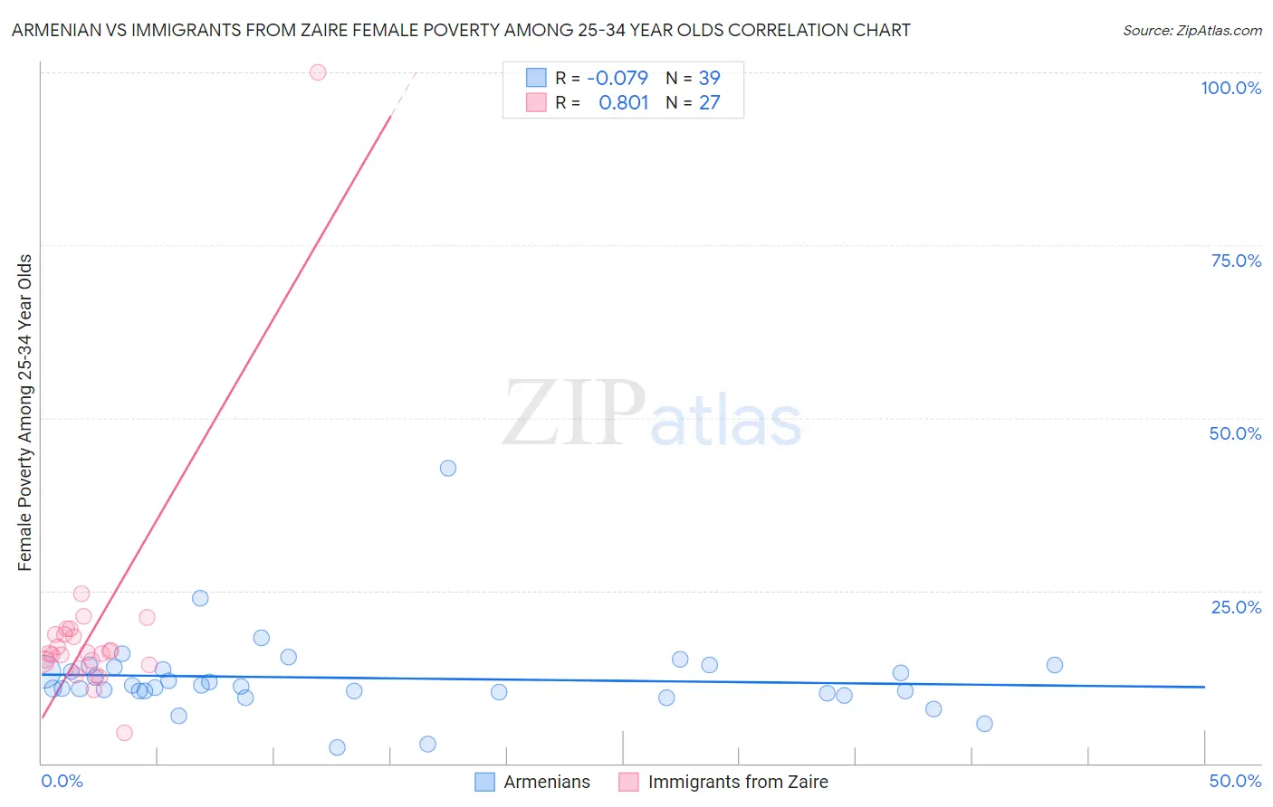 Armenian vs Immigrants from Zaire Female Poverty Among 25-34 Year Olds