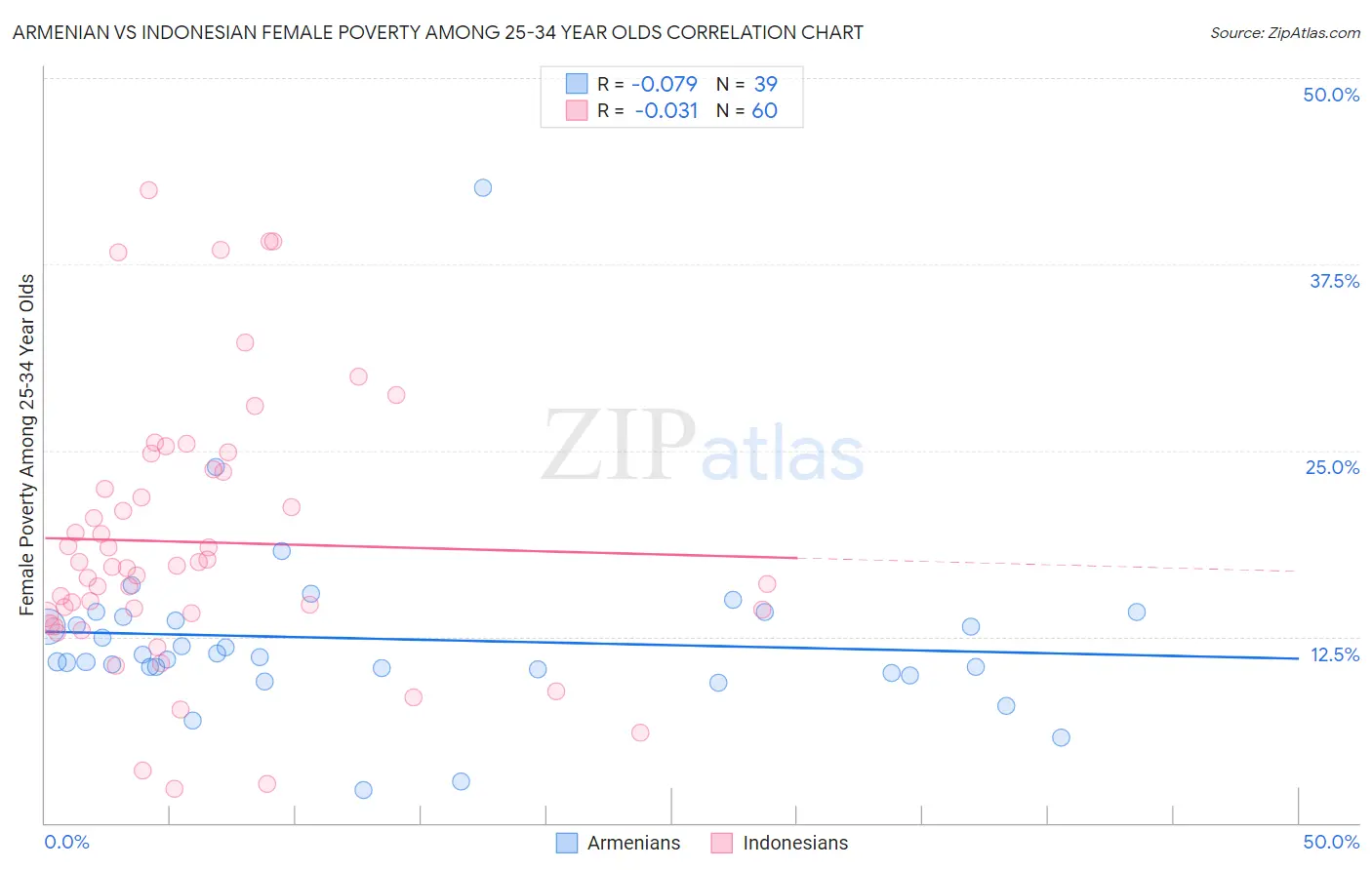 Armenian vs Indonesian Female Poverty Among 25-34 Year Olds