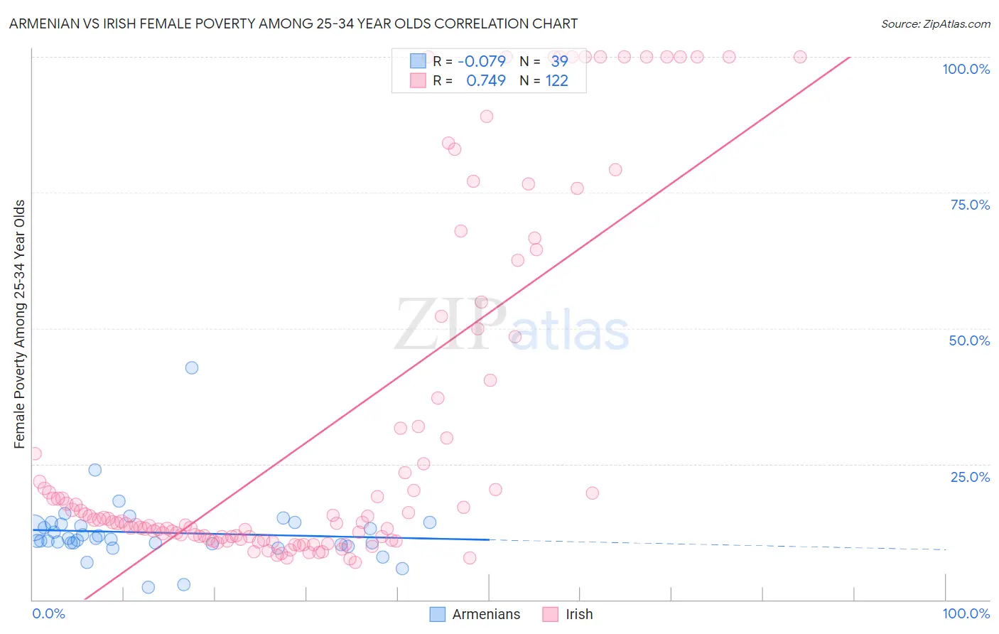 Armenian vs Irish Female Poverty Among 25-34 Year Olds